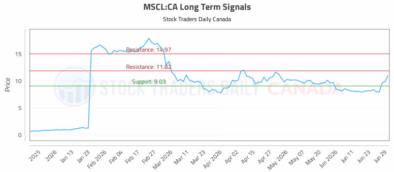 Stock Chart for MSCL:CA