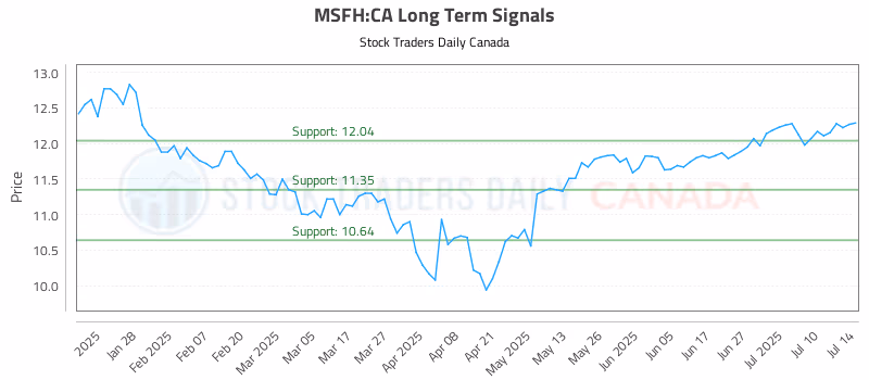 Stock Chart for MSFH:CA