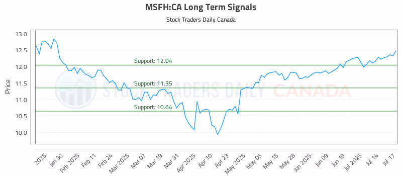 Stock Chart for MSFH:CA