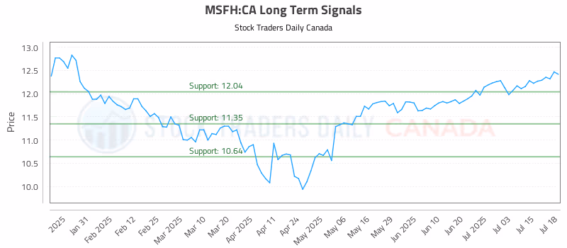 Stock Chart for MSFH:CA
