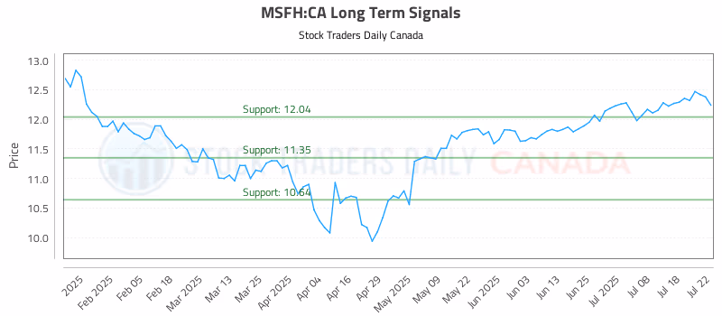 Stock Chart for MSFH:CA