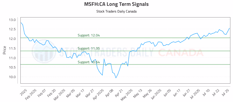 Stock Chart for MSFH:CA