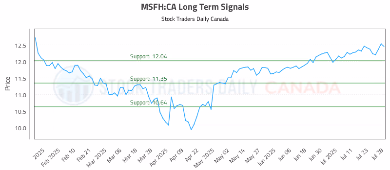 Stock Chart for MSFH:CA