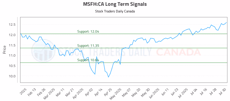 Stock Chart for MSFH:CA