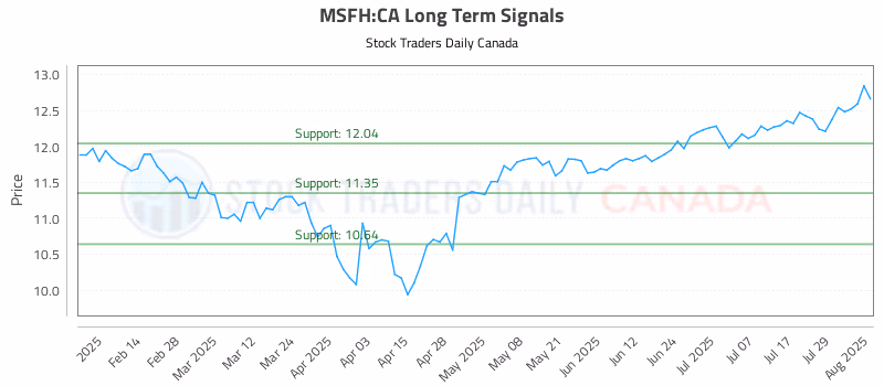 Stock Chart for MSFH:CA