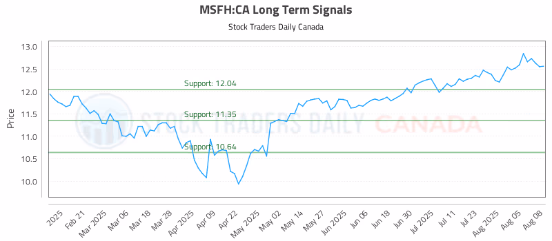 Stock Chart for MSFH:CA