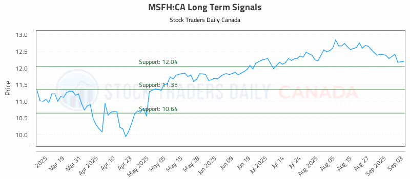 Stock Chart for MSFH:CA