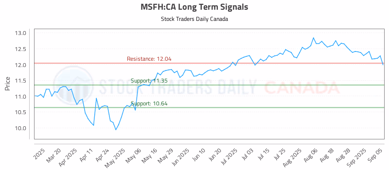 Stock Chart for MSFH:CA