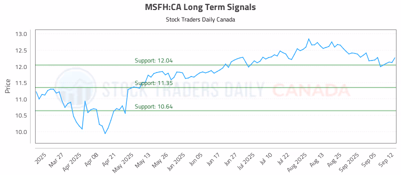 Stock Chart for MSFH:CA