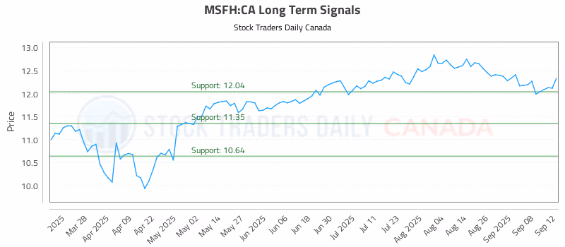 Stock Chart for MSFH:CA