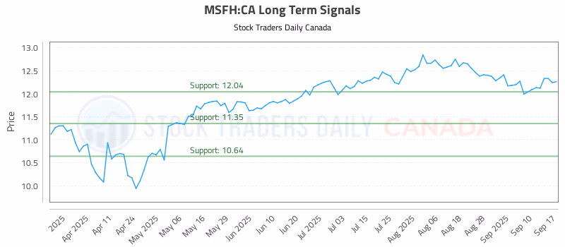 Stock Chart for MSFH:CA