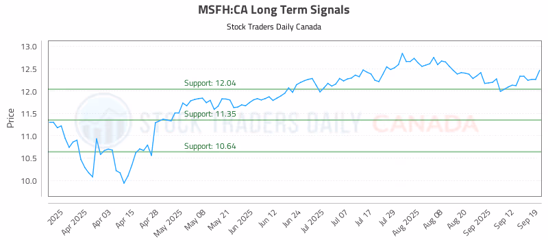 Stock Chart for MSFH:CA