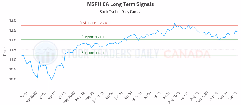 Stock Chart for MSFH:CA