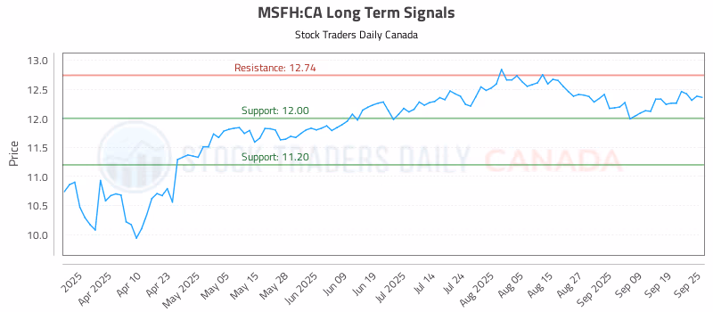 Stock Chart for MSFH:CA