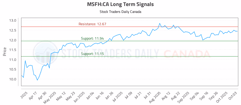 Stock Chart for MSFH:CA