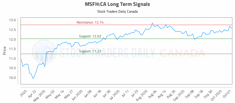 Stock Chart for MSFH:CA