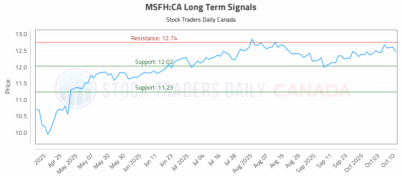 Stock Chart for MSFH:CA
