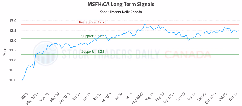Stock Chart for MSFH:CA