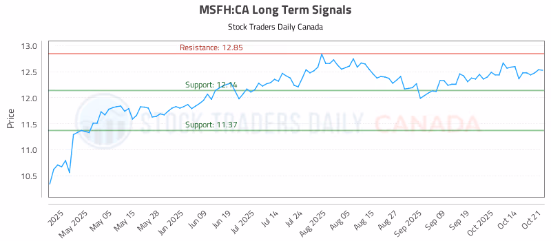 Stock Chart for MSFH:CA