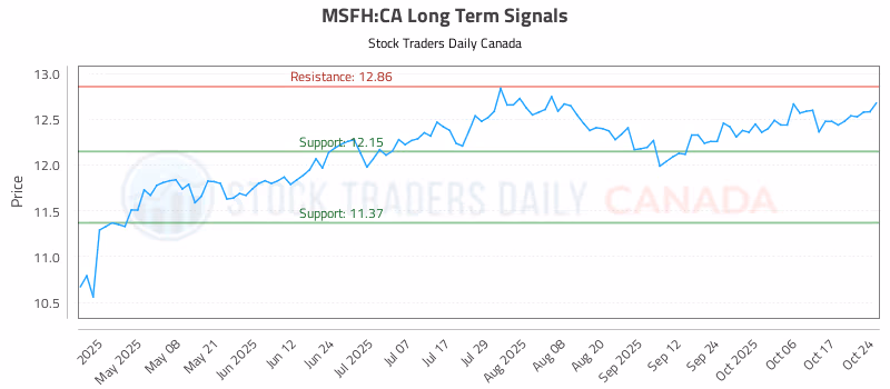 Stock Chart for MSFH:CA