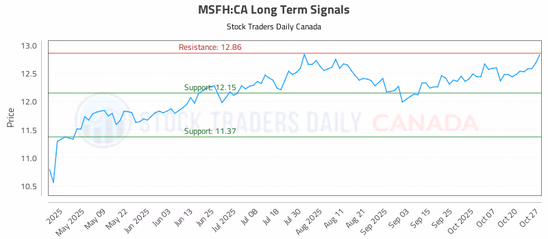 Stock Chart for MSFH:CA