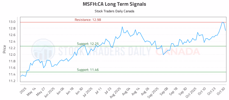 Stock Chart for MSFH:CA