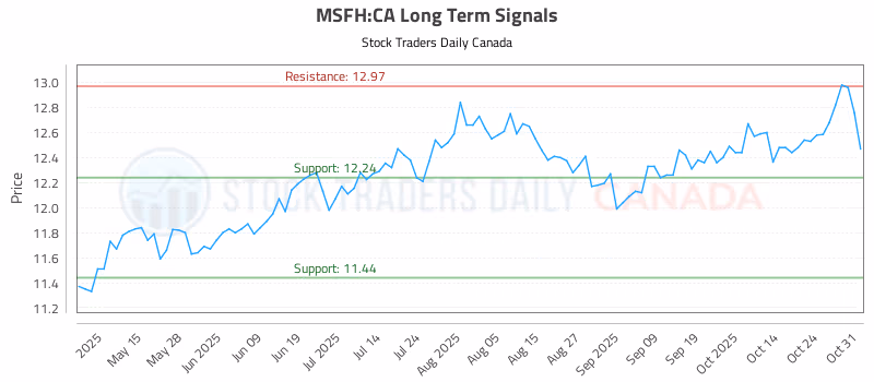 Stock Chart for MSFH:CA