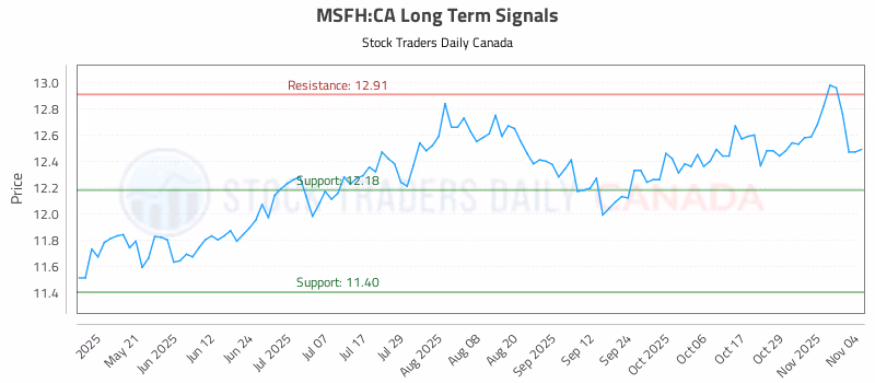 Stock Chart for MSFH:CA