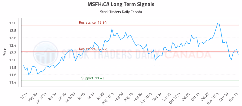 Stock Chart for MSFH:CA