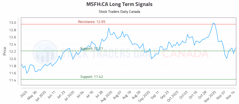 Stock Chart for MSFH:CA