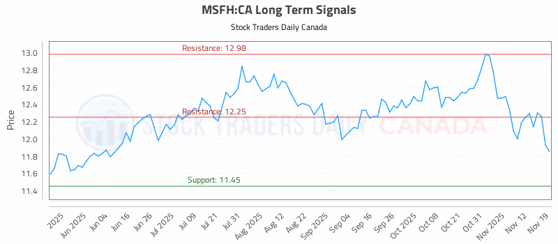 Stock Chart for MSFH:CA