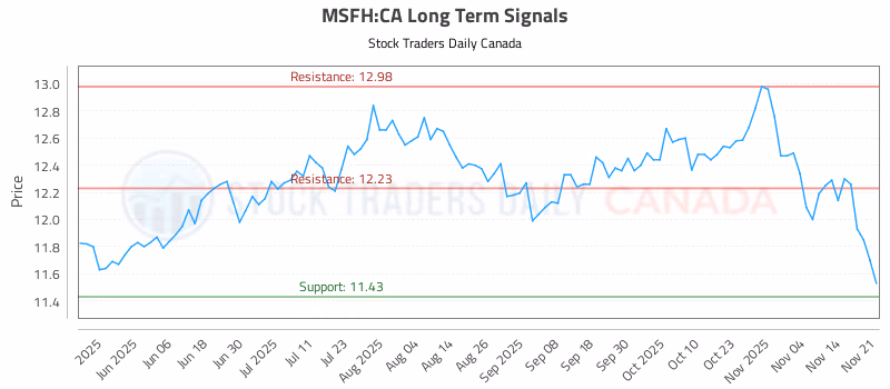 Stock Chart for MSFH:CA