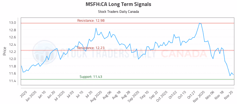 Stock Chart for MSFH:CA