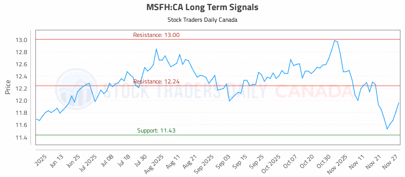 Stock Chart for MSFH:CA