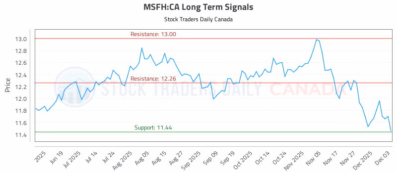 Stock Chart for MSFH:CA