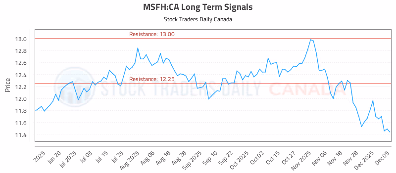 Stock Chart for MSFH:CA