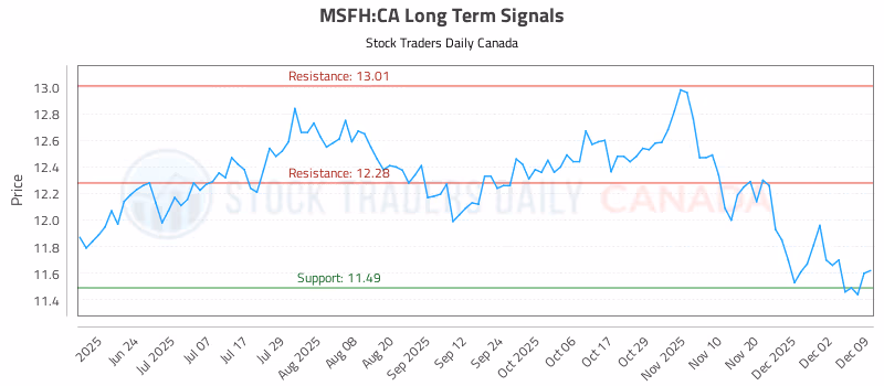 Stock Chart for MSFH:CA
