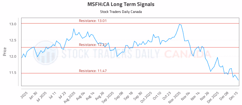 Stock Chart for MSFH:CA