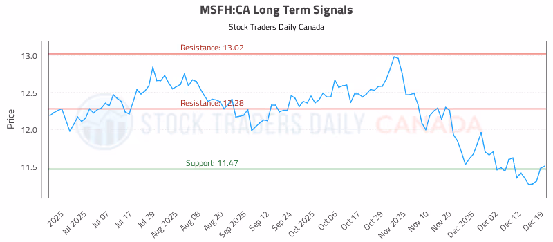 Stock Chart for MSFH:CA
