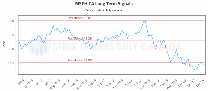 Stock Chart for MSFH:CA