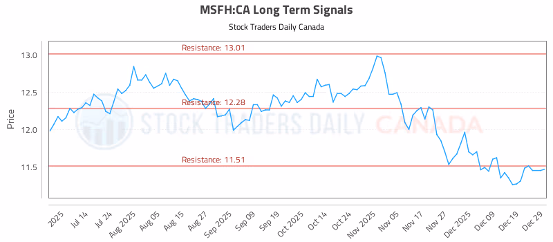 Stock Chart for MSFH:CA