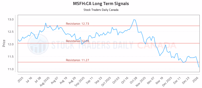 Stock Chart for MSFH:CA
