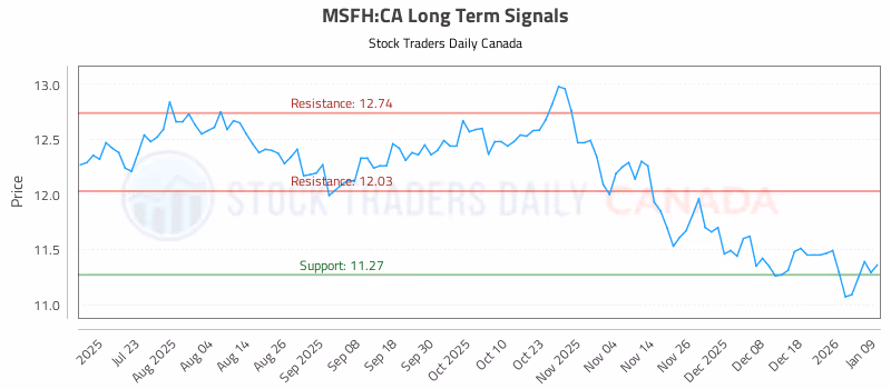 Stock Chart for MSFH:CA