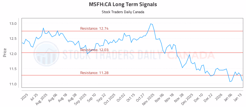 Stock Chart for MSFH:CA