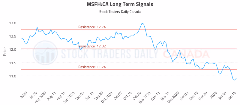 Stock Chart for MSFH:CA