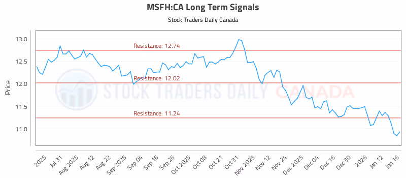 Stock Chart for MSFH:CA