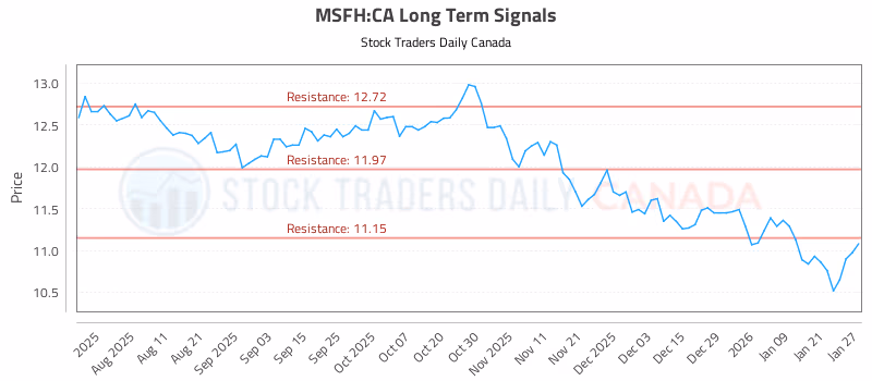 Stock Chart for MSFH:CA