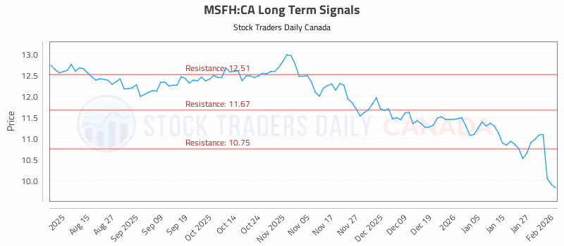 Stock Chart for MSFH:CA