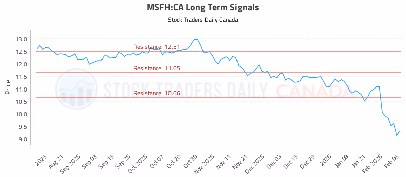 Stock Chart for MSFH:CA