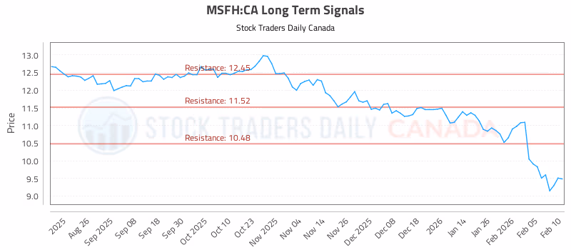 Stock Chart for MSFH:CA